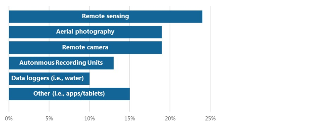 Figure 9: Types of technology used to aid EIM data collection