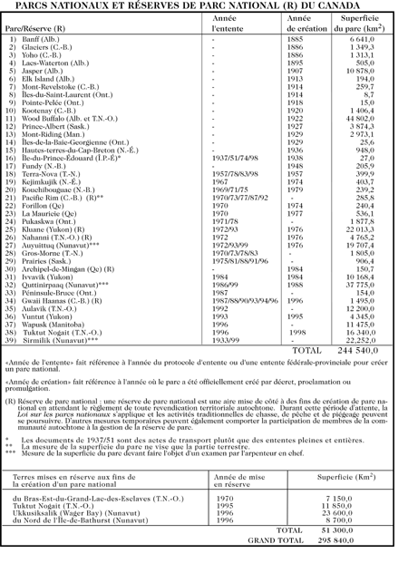 Tableau des parcs nationaux et réserves de parc national du Canada