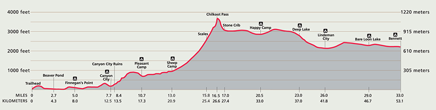 Chilkoot Trail Profile