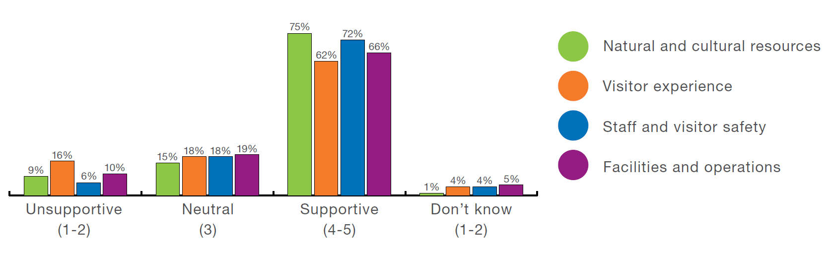 Figure 2: A bar graph shows levels of support for the four desired conditions categories with detailed information in the text below