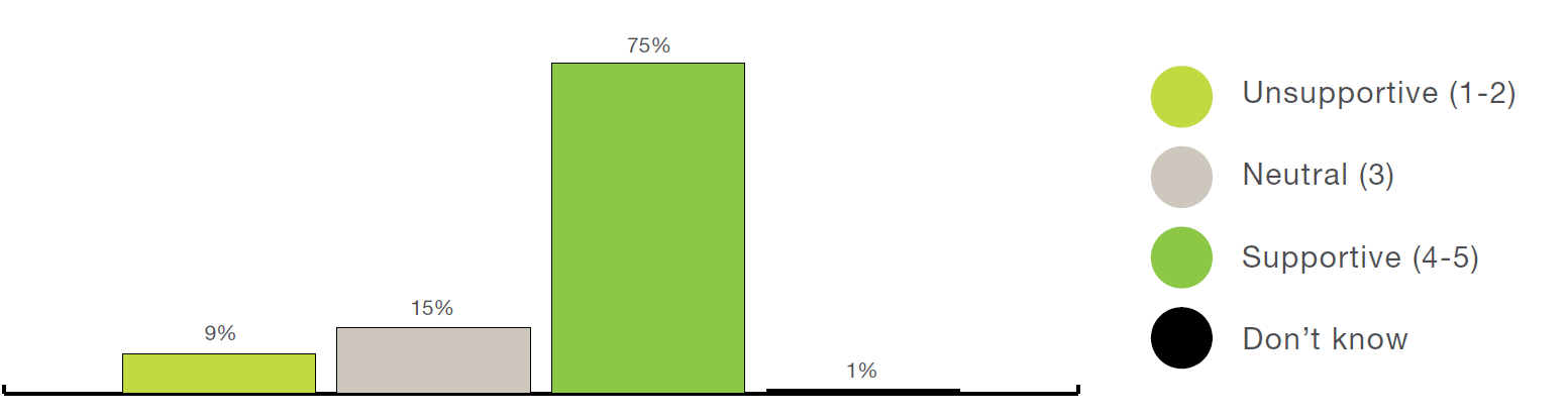 Figure 3: A bar graph shows levels of support for the 'nature and culture' desired conditions with detailed information in the text below