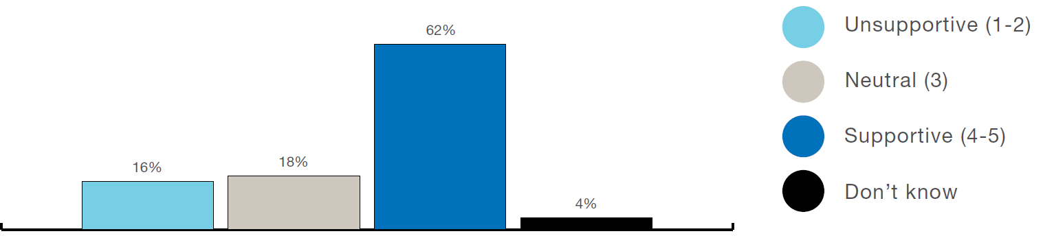 Figure 4: A bar graph shows levels of support for the 'visitor experience' desired conditions with detailed information in the text below