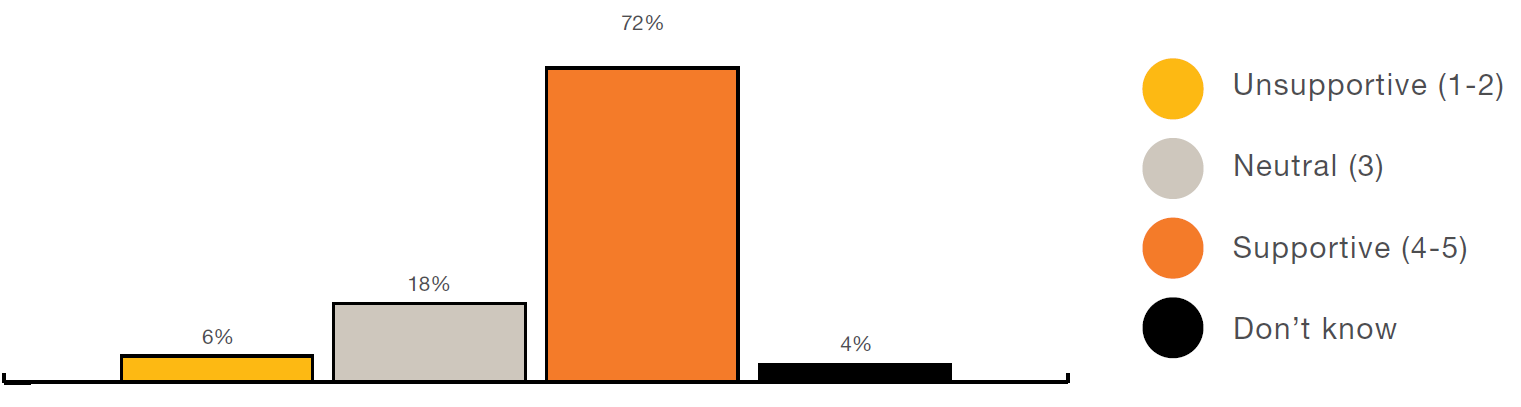 Figure 5: A bar graph shows levels of support for the 'staff and visitor safety' desired conditions with detailed information in the text below