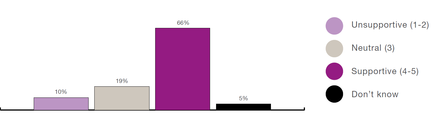 Figure 6: A bar graph shows levels of support for the 'facilities and operations' desired conditions with detailed information in the text below