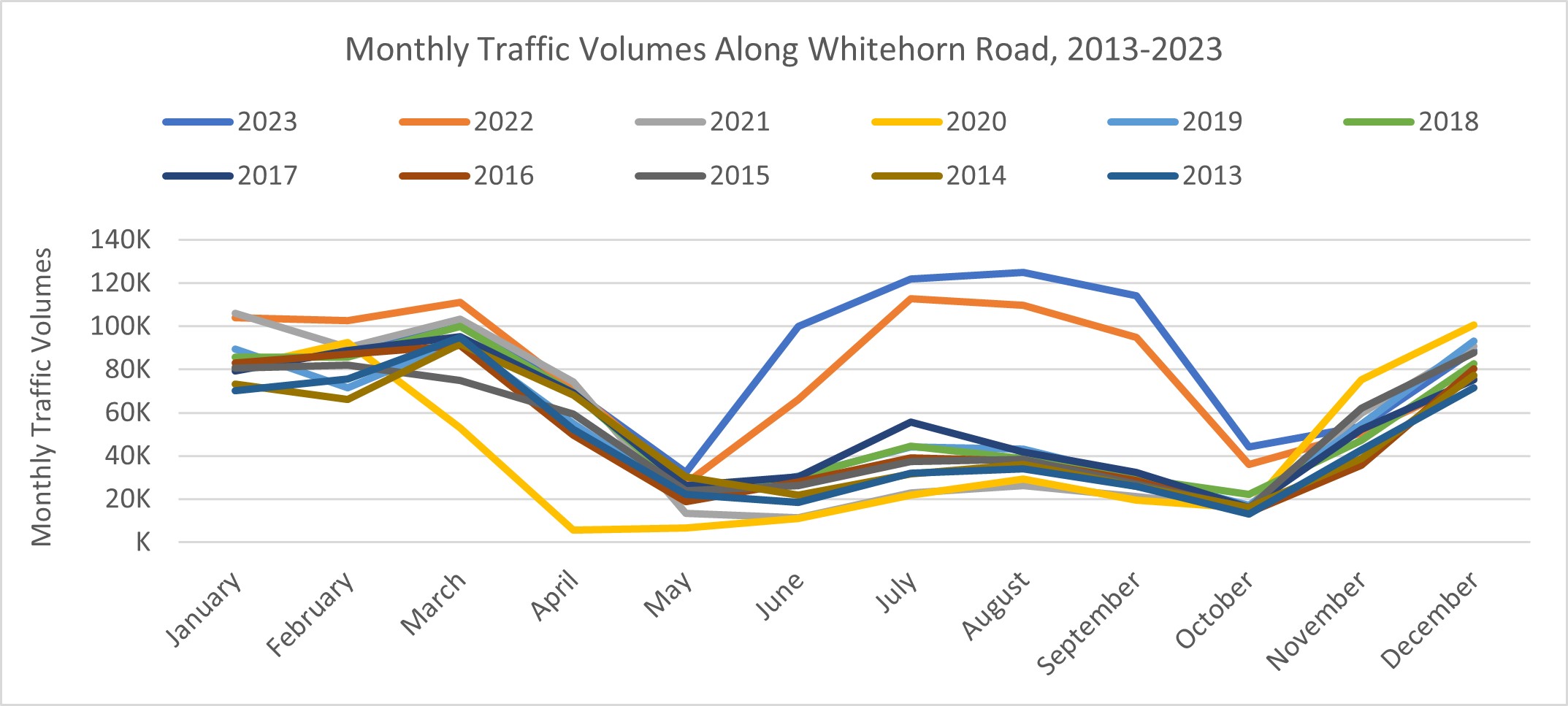 Graphic of Monthly Traffic Volumes Along Whitehorn Road, 2013-2023. More details provided in the text version below. 