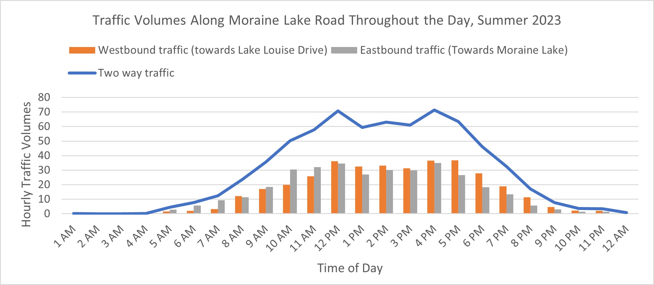 Graphic of Traffic Volumes Along Moraine Lake Road Throughout the Day, Summer 2023. More details provided in the text version below.