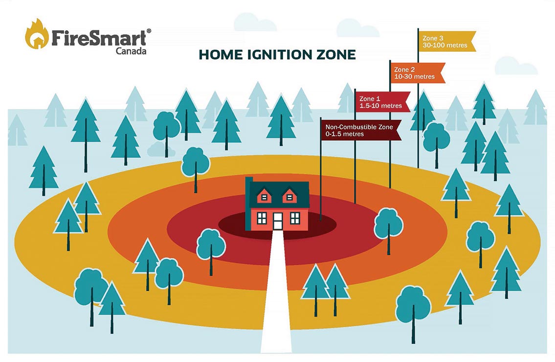 FireSmart zones