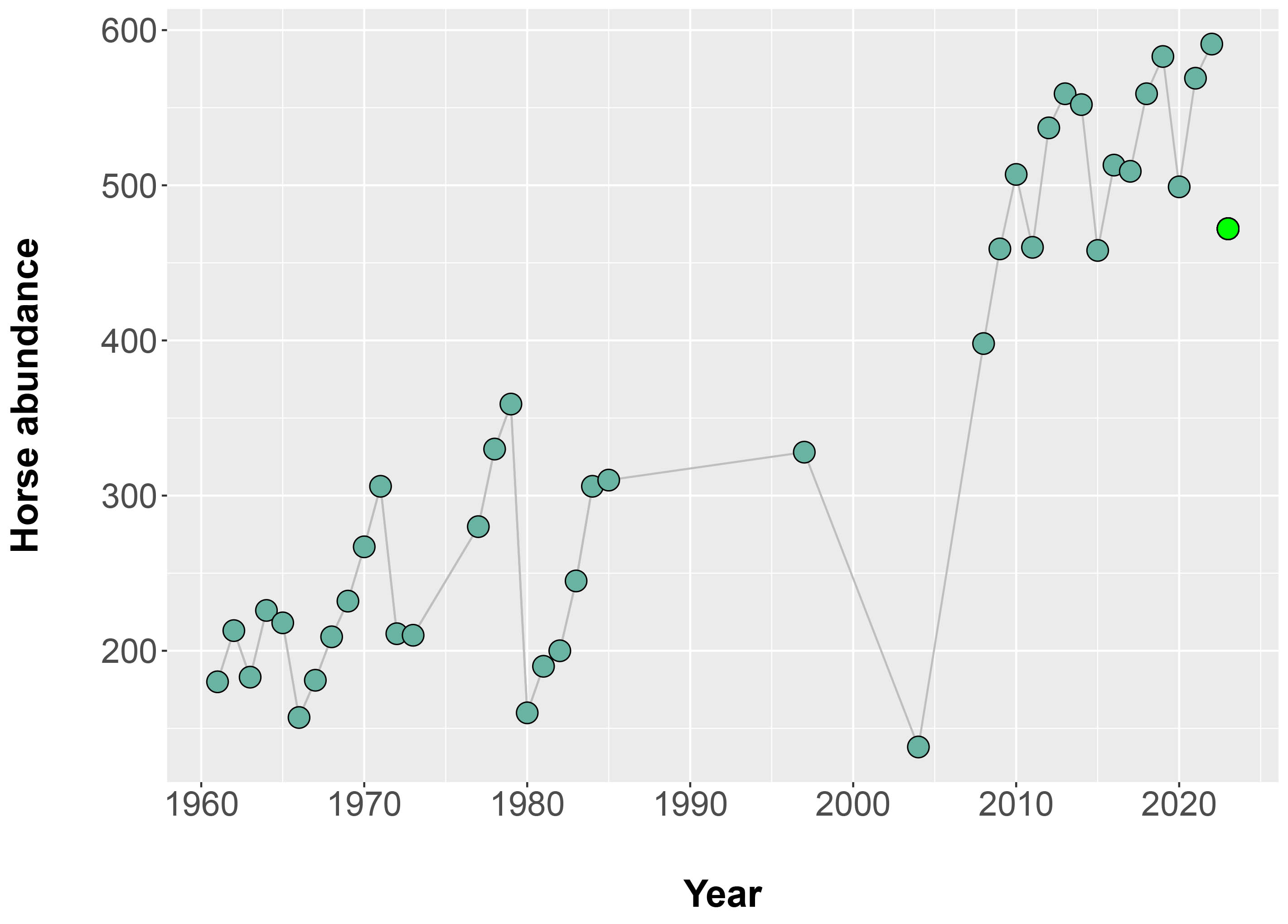 This graph shows horse population.